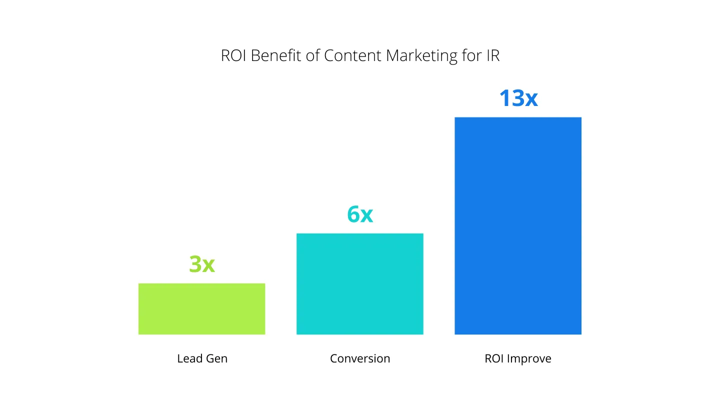The ROI Benefits of Content Marketing