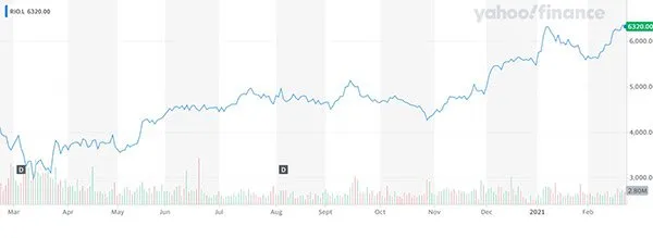 RIO_L_YahooFinanceChart_50f074aff0b032153e80455df77938ae_800