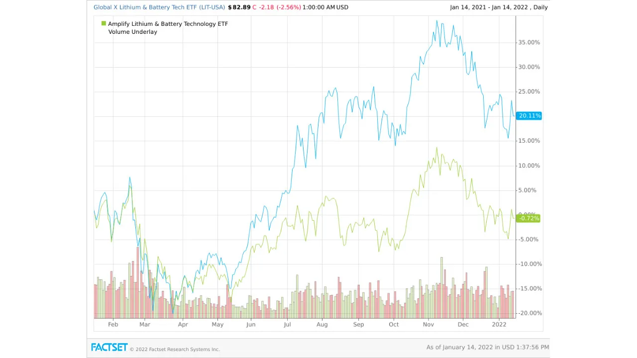 LITT-vs.-BATT-Lithium-ETFs