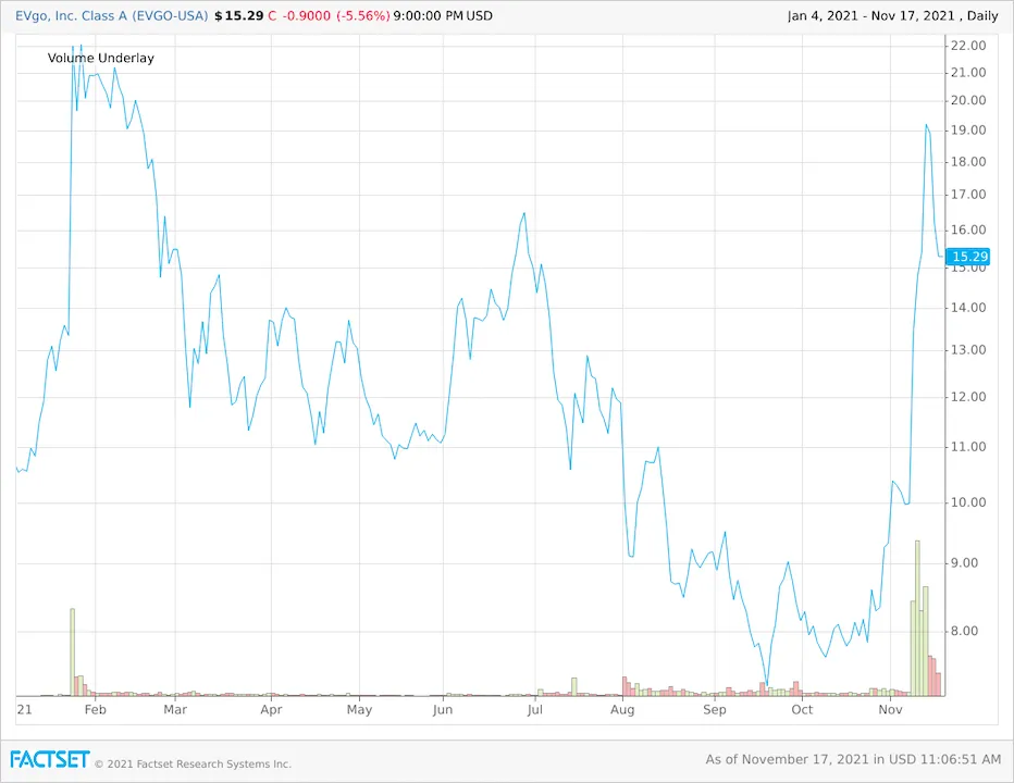 EVgo-share-price-year-to-date