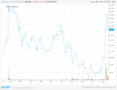 EVgo-share-price-year-to-date