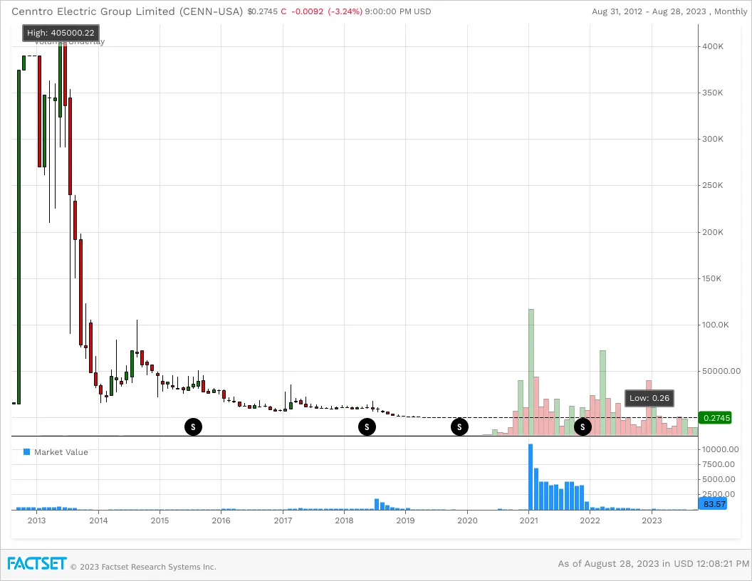 cenn-stock-chart-min