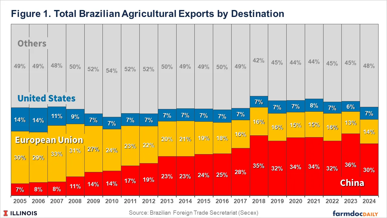 Total Brazilian Agricultural Exports by Destination