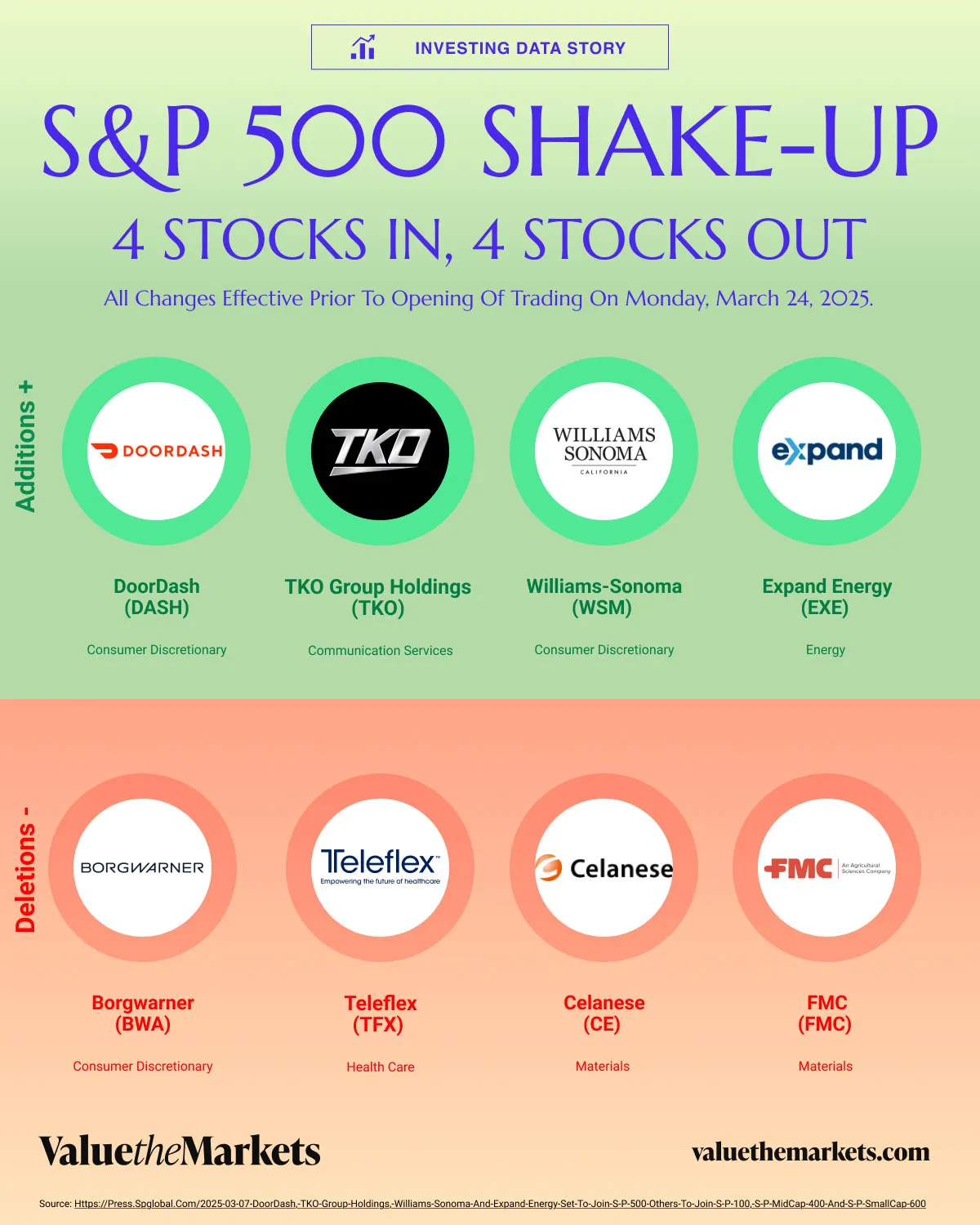 S&P 500 Quarterly Shakeup 24 March 2025 with 4 companies in and 4 companies out 