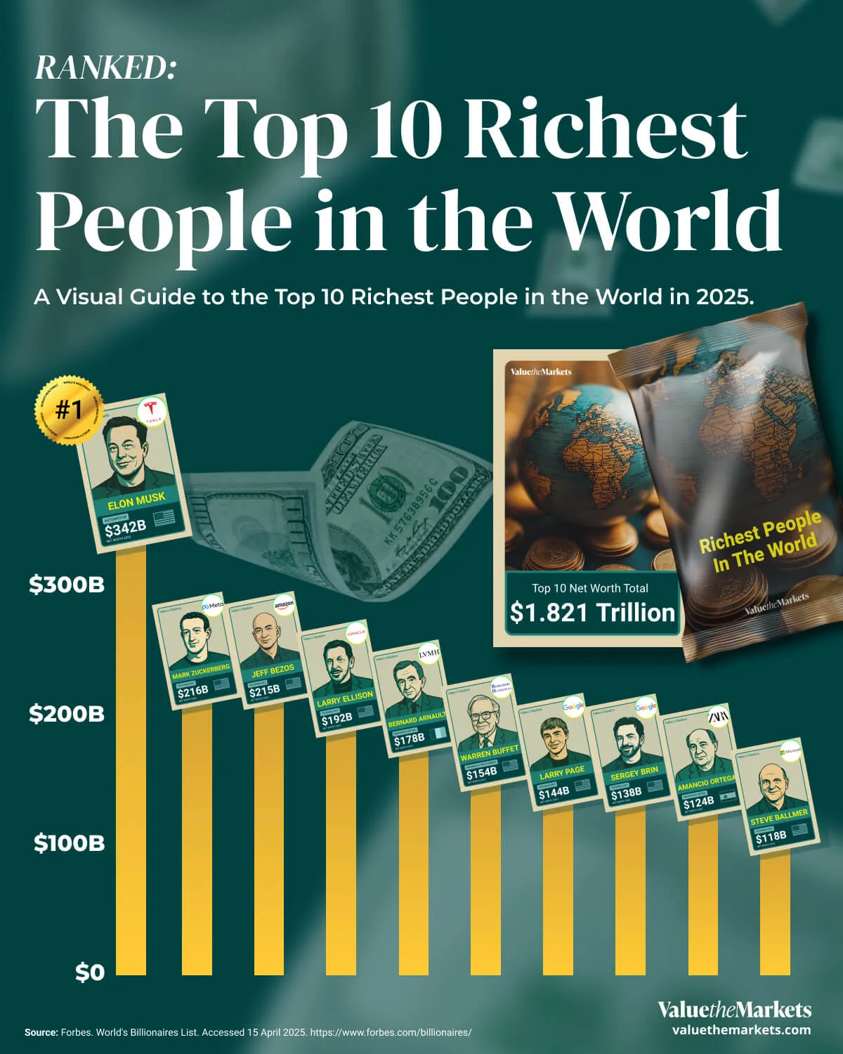 VTM Investing Data Story - Top 10 Richest People in the World