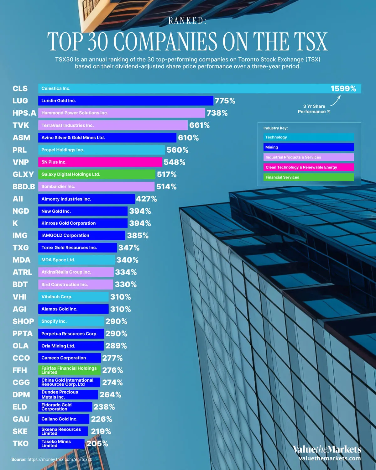 Ranked_ Top 30 Companies on the TSX_Infographic