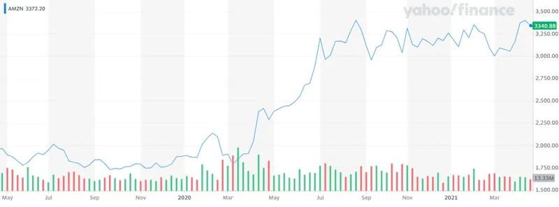 AMZN_YahooFinanceChart_f34005e4dc8aa0d678d62337e4ac07ec_800