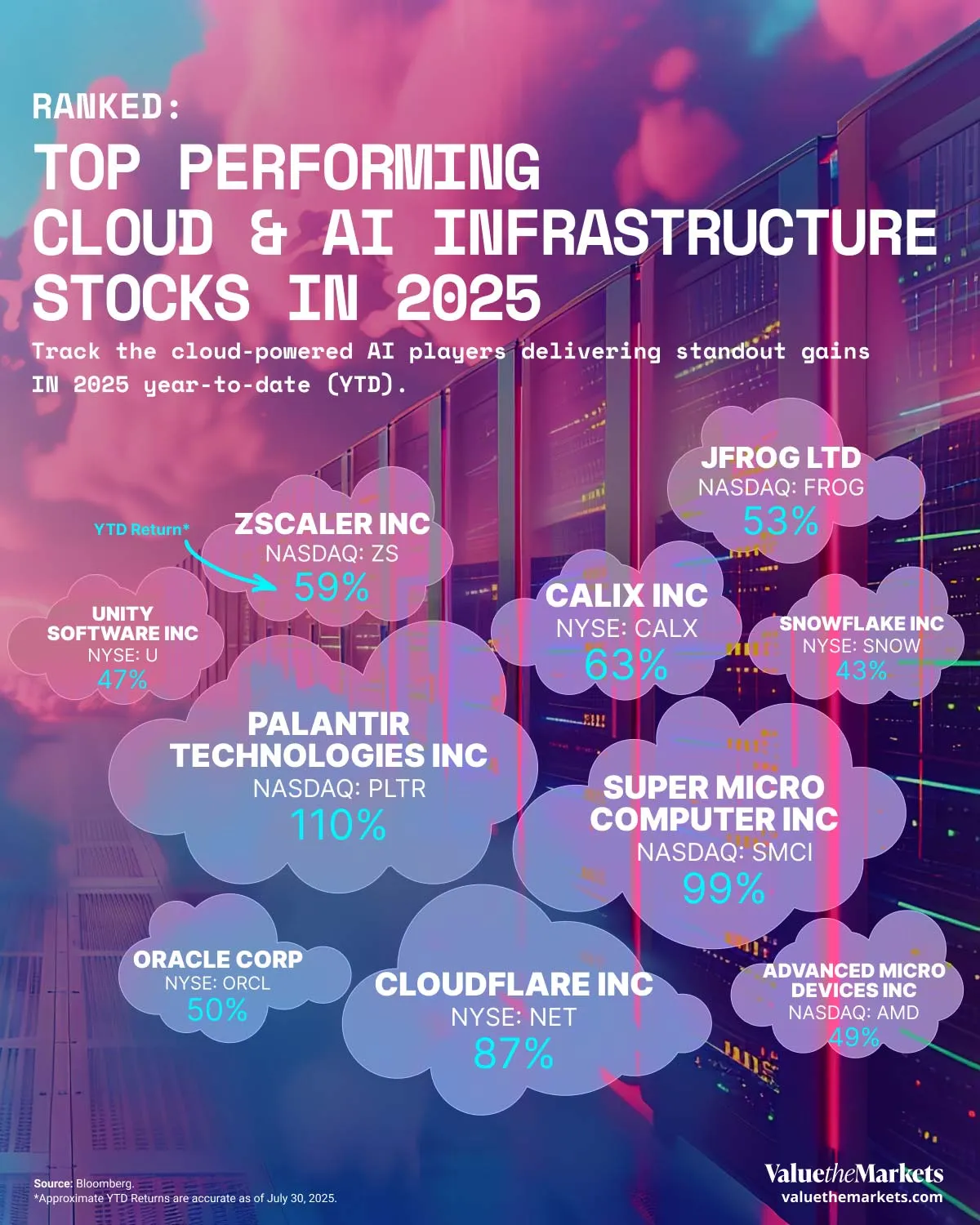 ValueTheMarkets Investing Data Story - Top Performing Cloud & AI infrastructure Stocks 2025