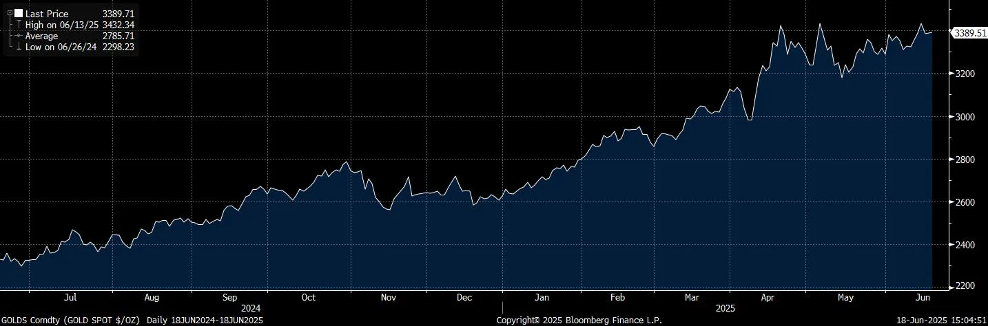 GOLDS Comdty (GOLD SPOT $_OZ)  D 2025-06-18 15-04-41