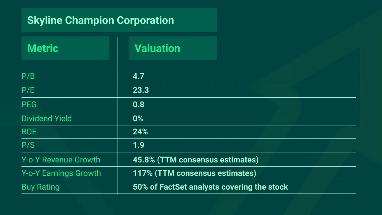 Skyline-Champion-Corp-Top-Growth-Stock-Q1-2022