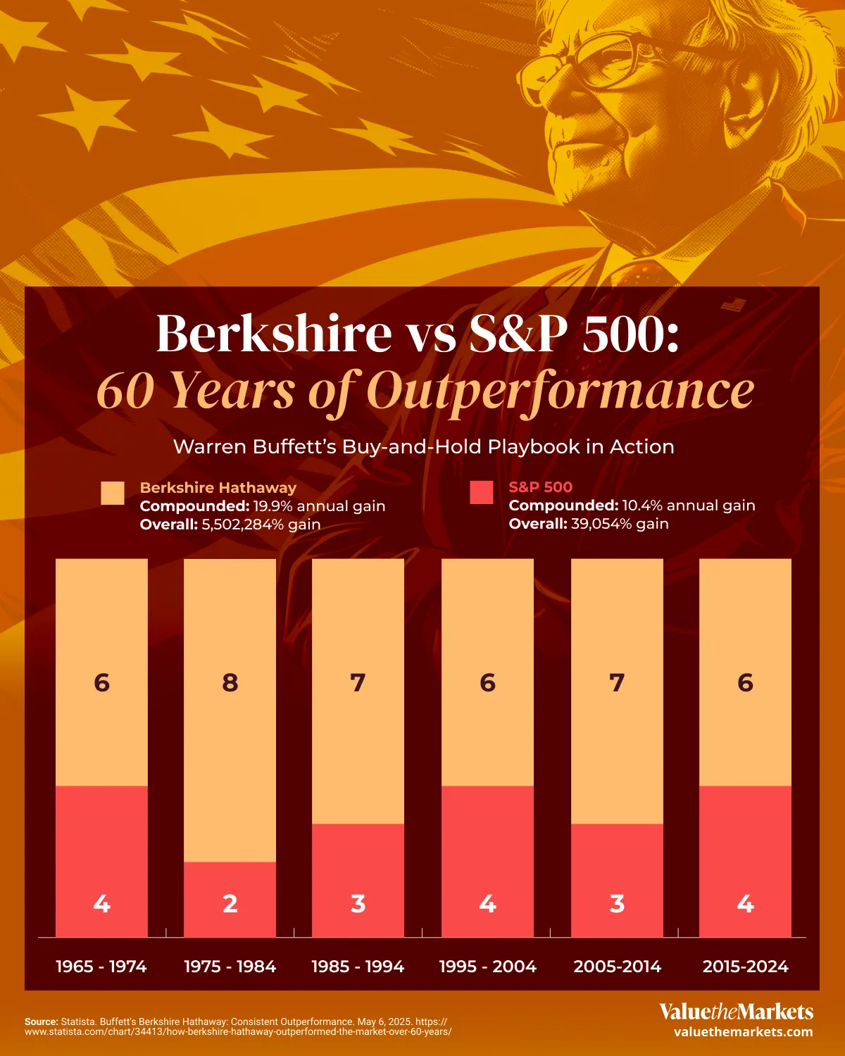 VTM Investing Data Story - Berkshire vs S&P 500: 60 Years of Outperformance