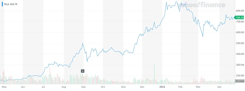 TSLA_YahooFinanceChart_d2600b11f9de493259c247f545b82de1_800