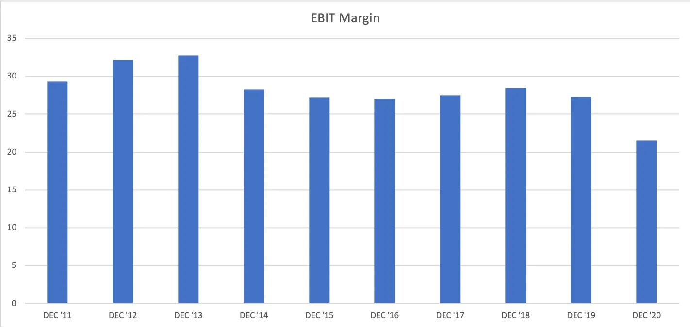 Pfizer-EBIT-Margin