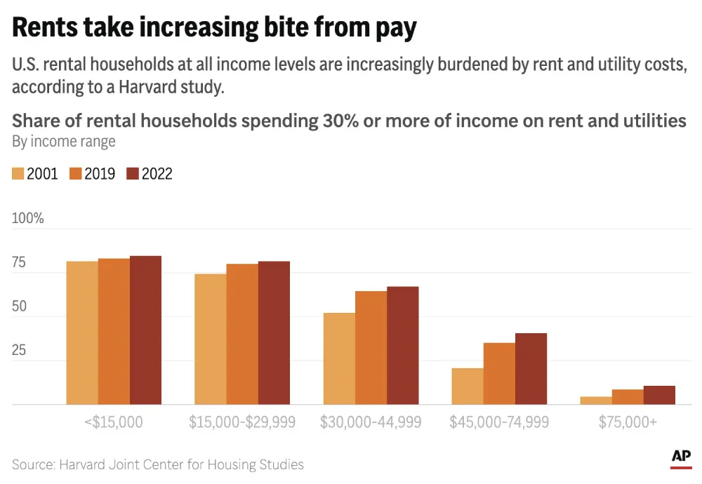 4bcb9e7835b54f0595117747341693e2_main_embed-chart-housing-rising-rental-costs_27846