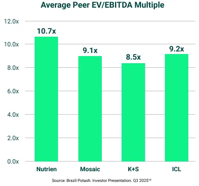 BrazilPotash_Average Peer EV_EBITDA Multiple