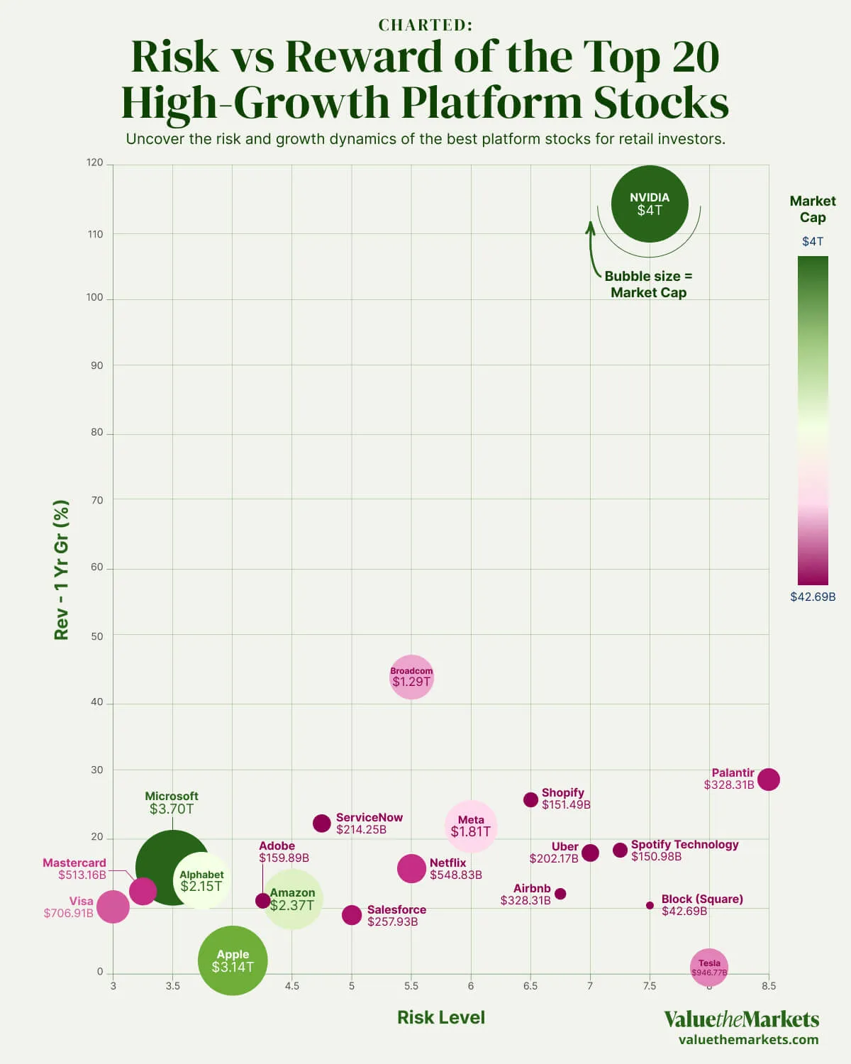 Risk vs Reward of the Top 20 High Growth Platform Stocks