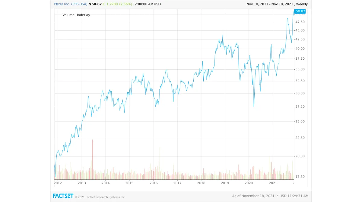 Pfizer-share-price-chart