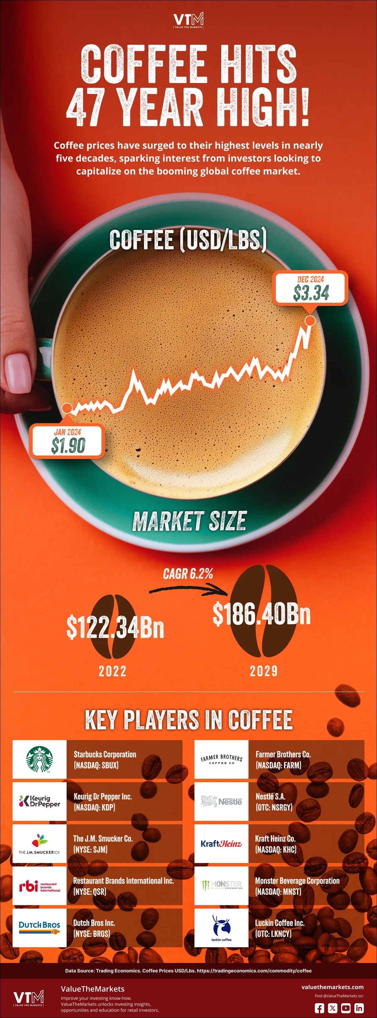 ig-_-coffee-hits-47-year-high-_-final-_-v1.1