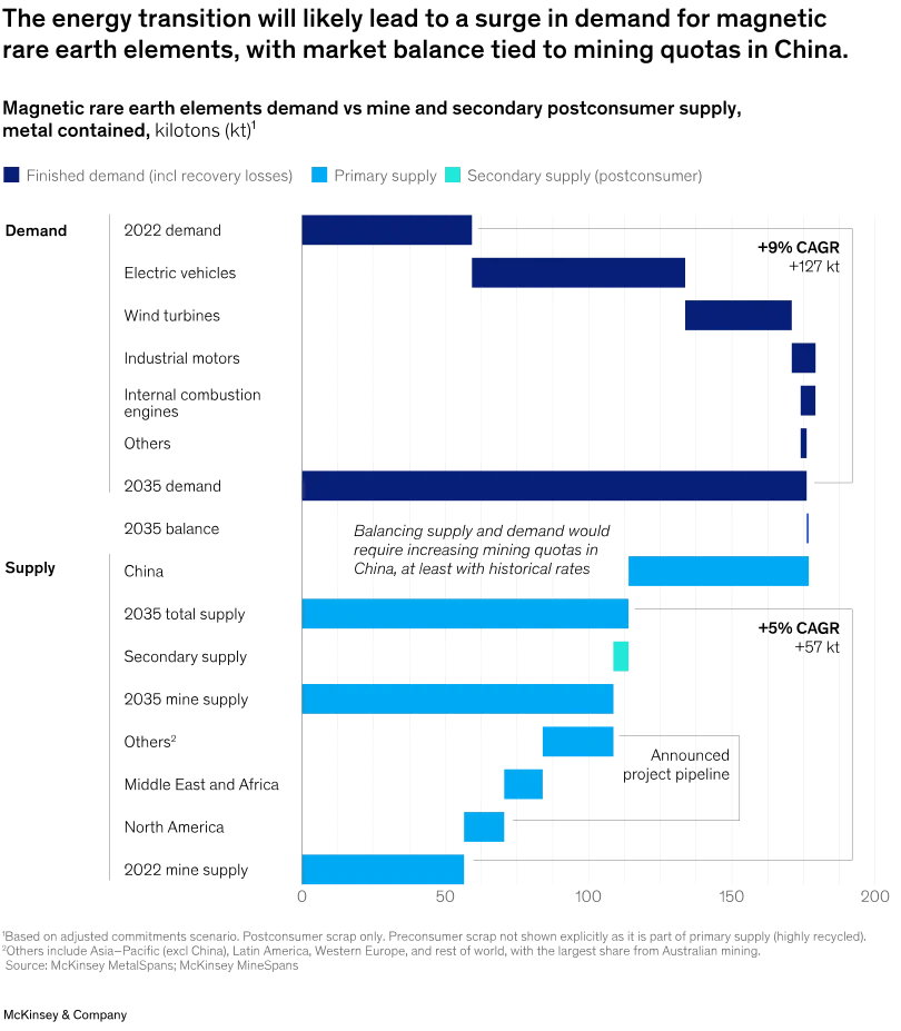 Magnetic Rare Earths Demand