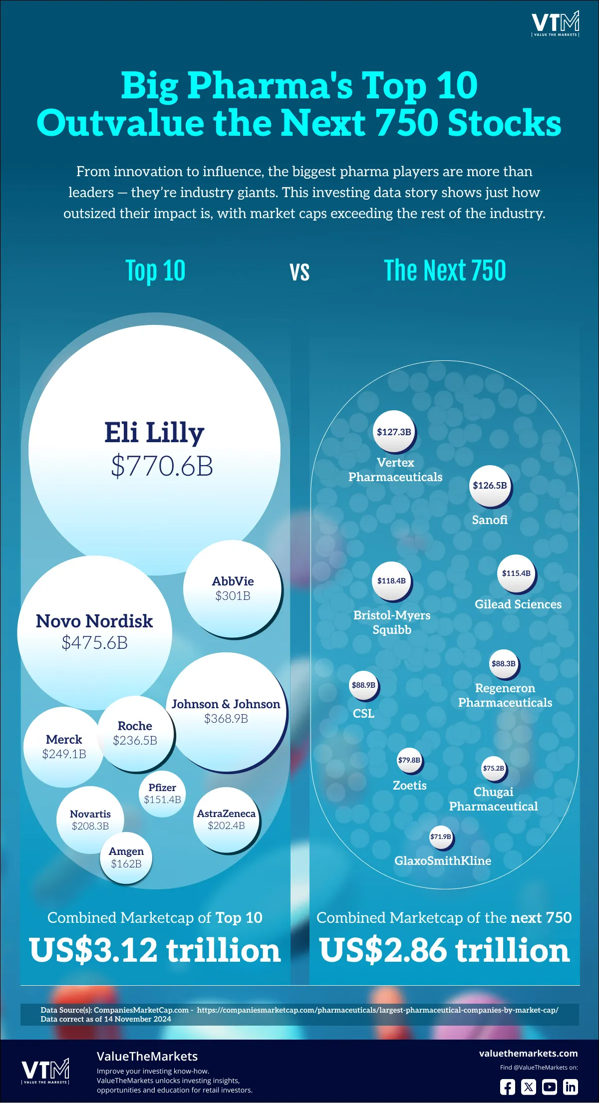 Investing Data Story - Big Pharma's Top 10 Outvalue the Next 750 Stocks