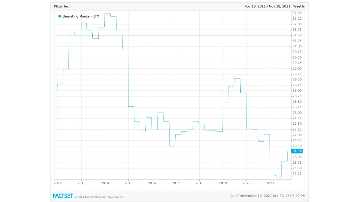 Pfizer-Operating-Margin-ten-year-1637240087
