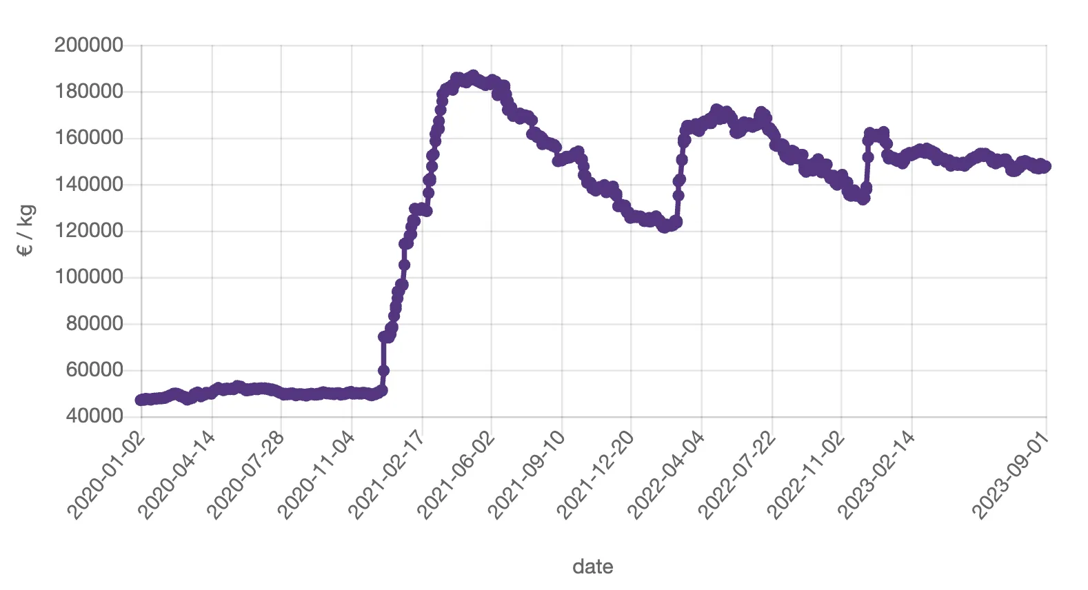 iridium-euros-per-kg