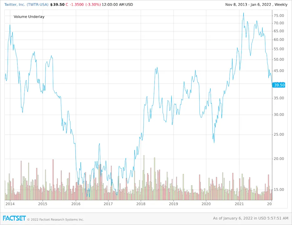 Twitter-Price-Chart-since-IPO