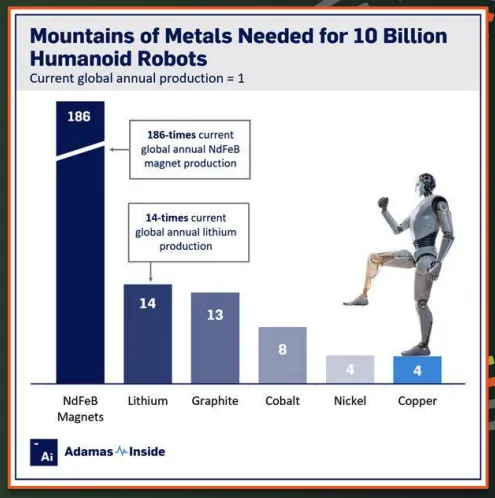 Mountains of Metals Needed for 10 Billion Humanoid Robots