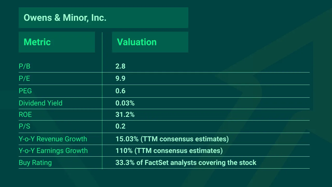 Owens-&-Minor-Top-Momentum-Stock-Q1-2022