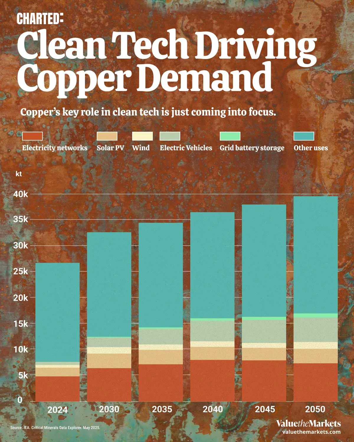 Investing Data Story - Clean Tech Driving Copper Demand