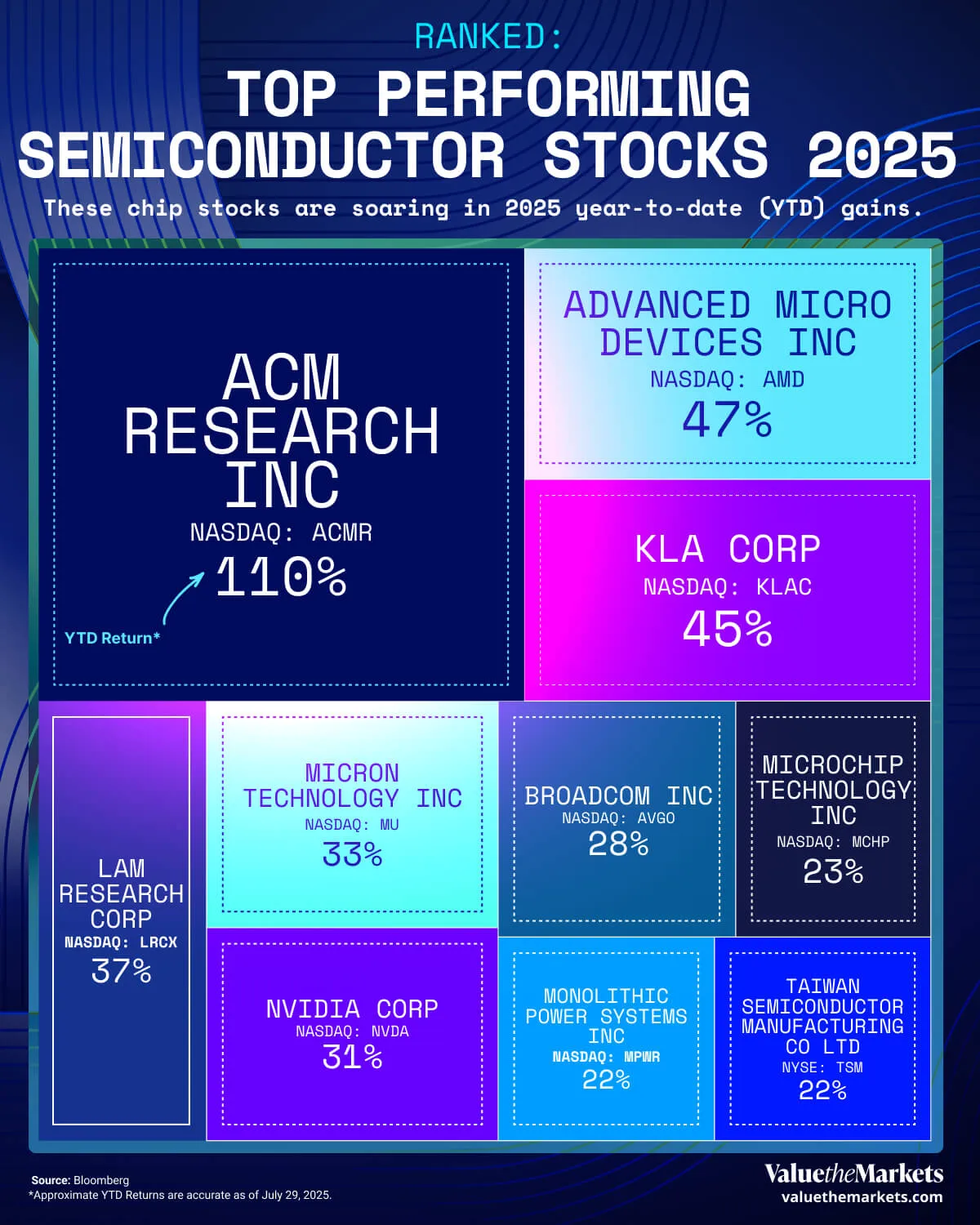 Semiconductor Design and Manufacturing in 2025 (YTD)_Infographic