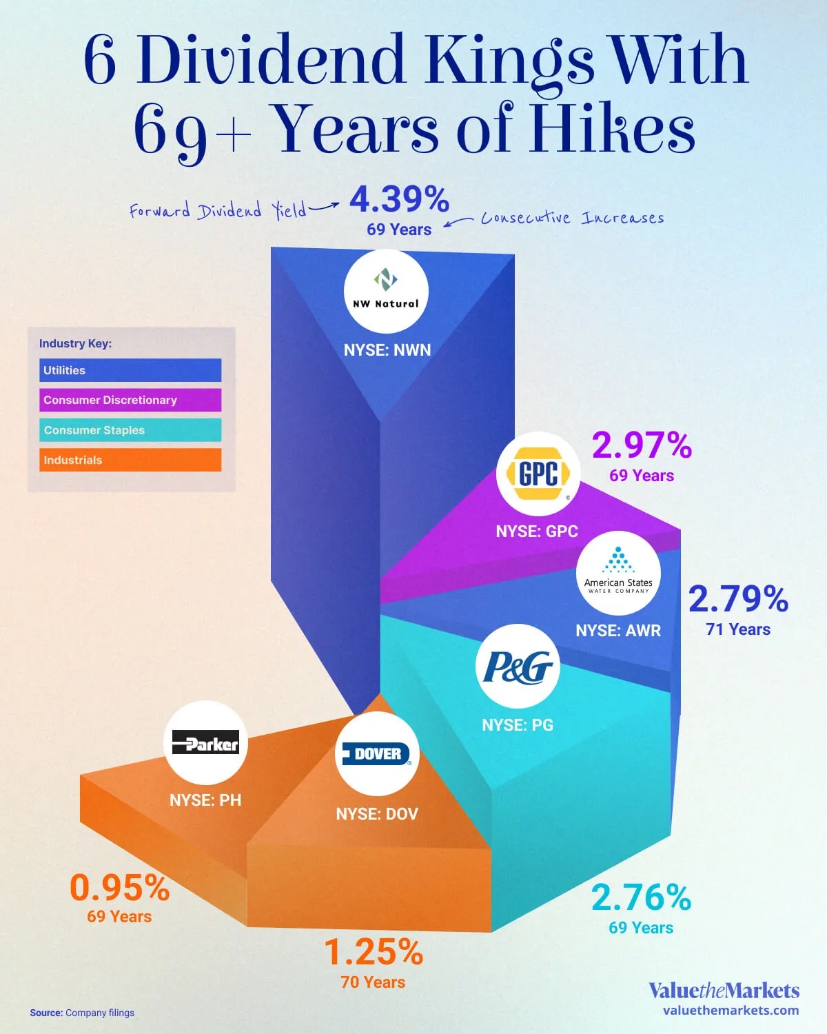 6 Dividend Kings With 69+ Years of Hikes