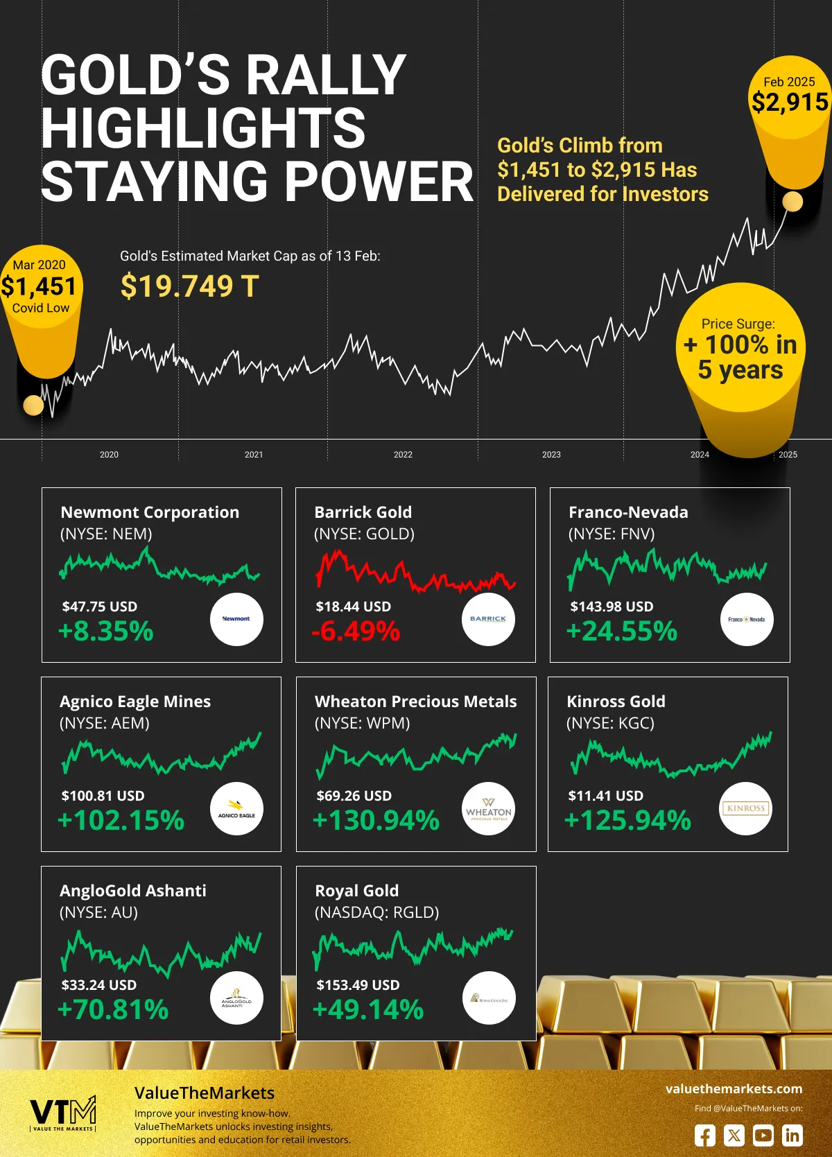 Investing Data Story Highlighting Gold's Price Rise