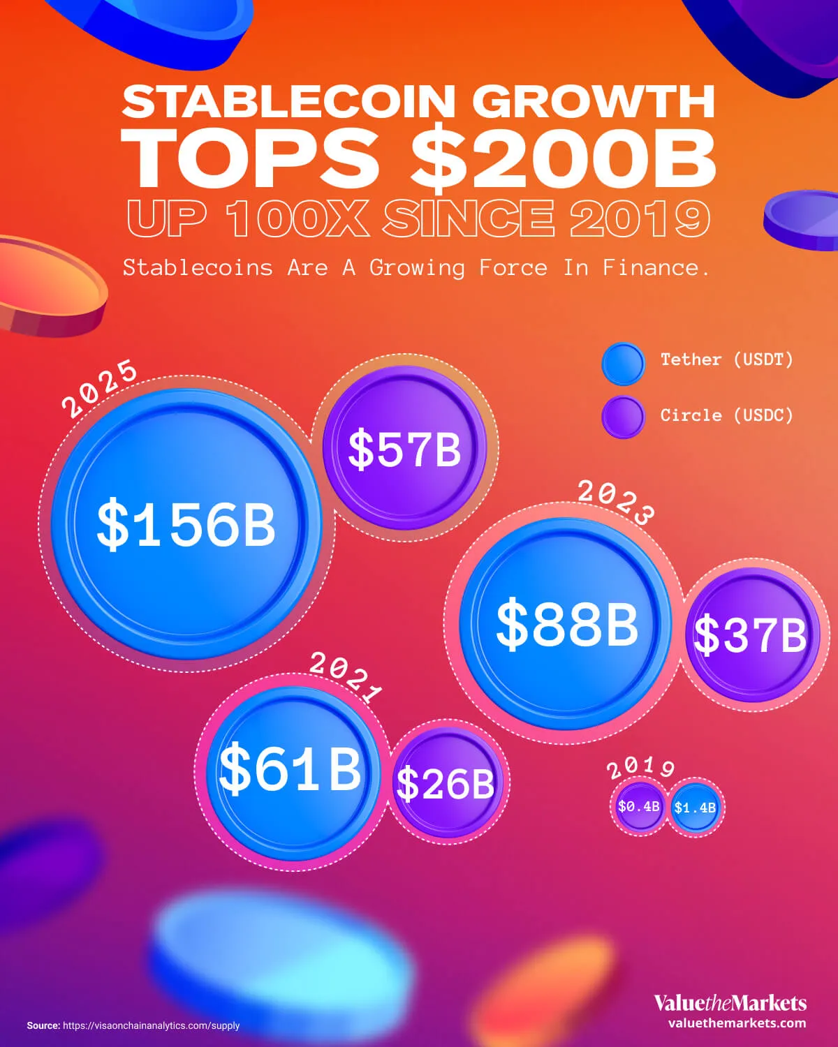 Stablecoin Growth Tops $200B