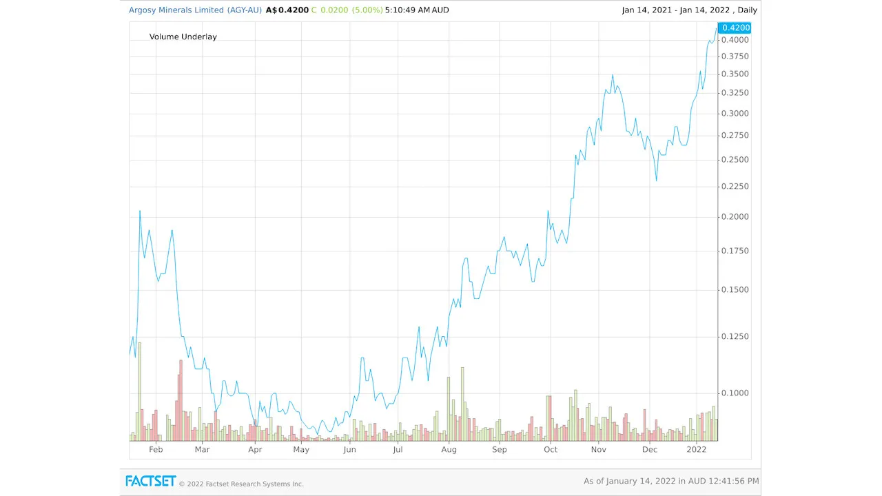 Argosy-stock-price-chart