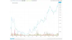 Argosy-stock-price-chart
