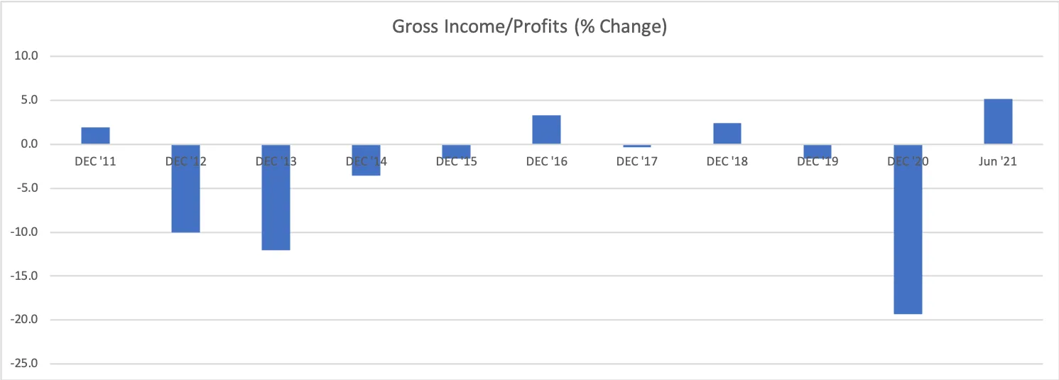 Pfizer-Gross-Income-Profits-Change