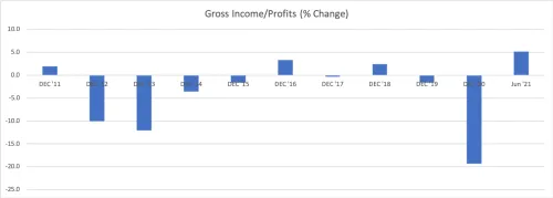 Pfizer-Gross-Income-Profits-Change
