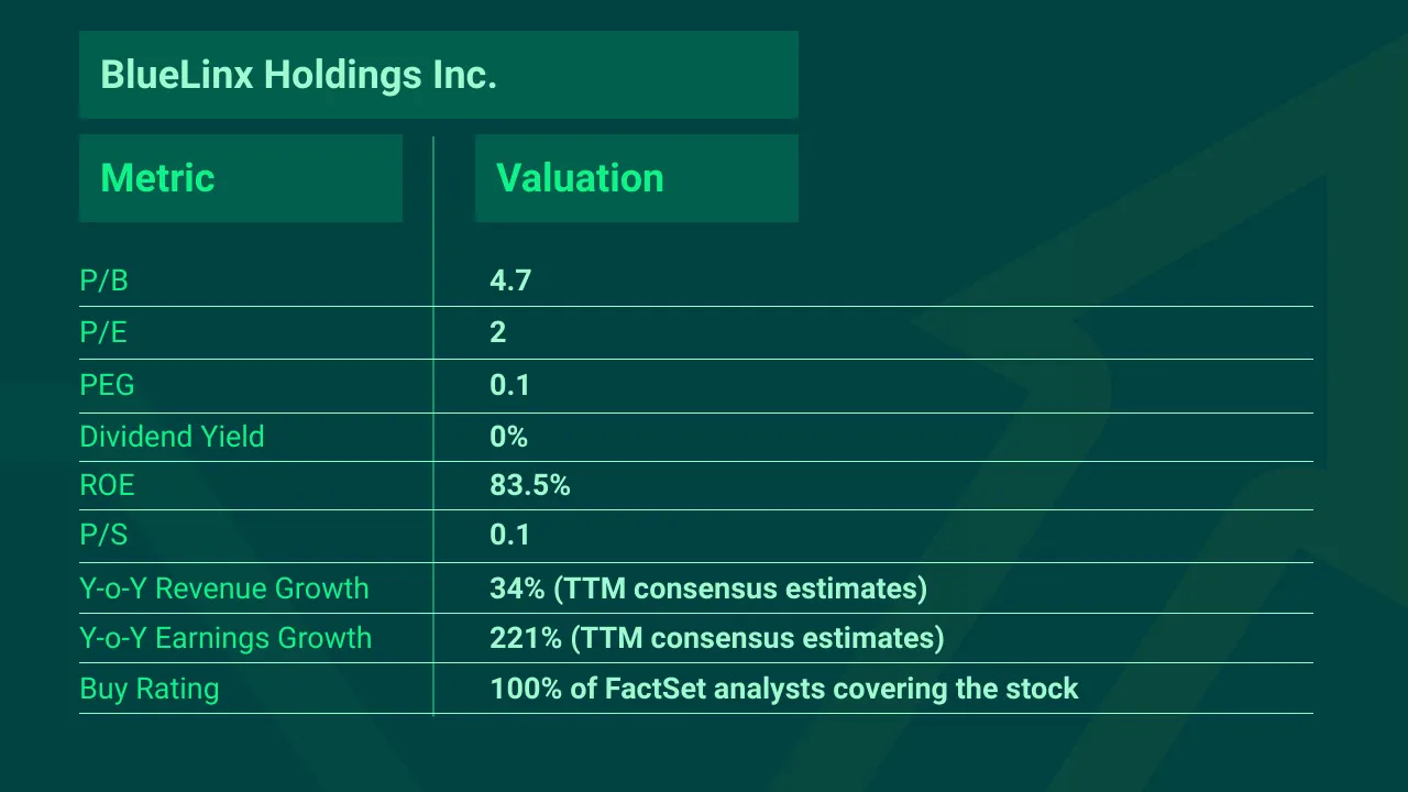 BlueLinx-Holdings-Top-Momentum-Stock-Pick-Q1-2022