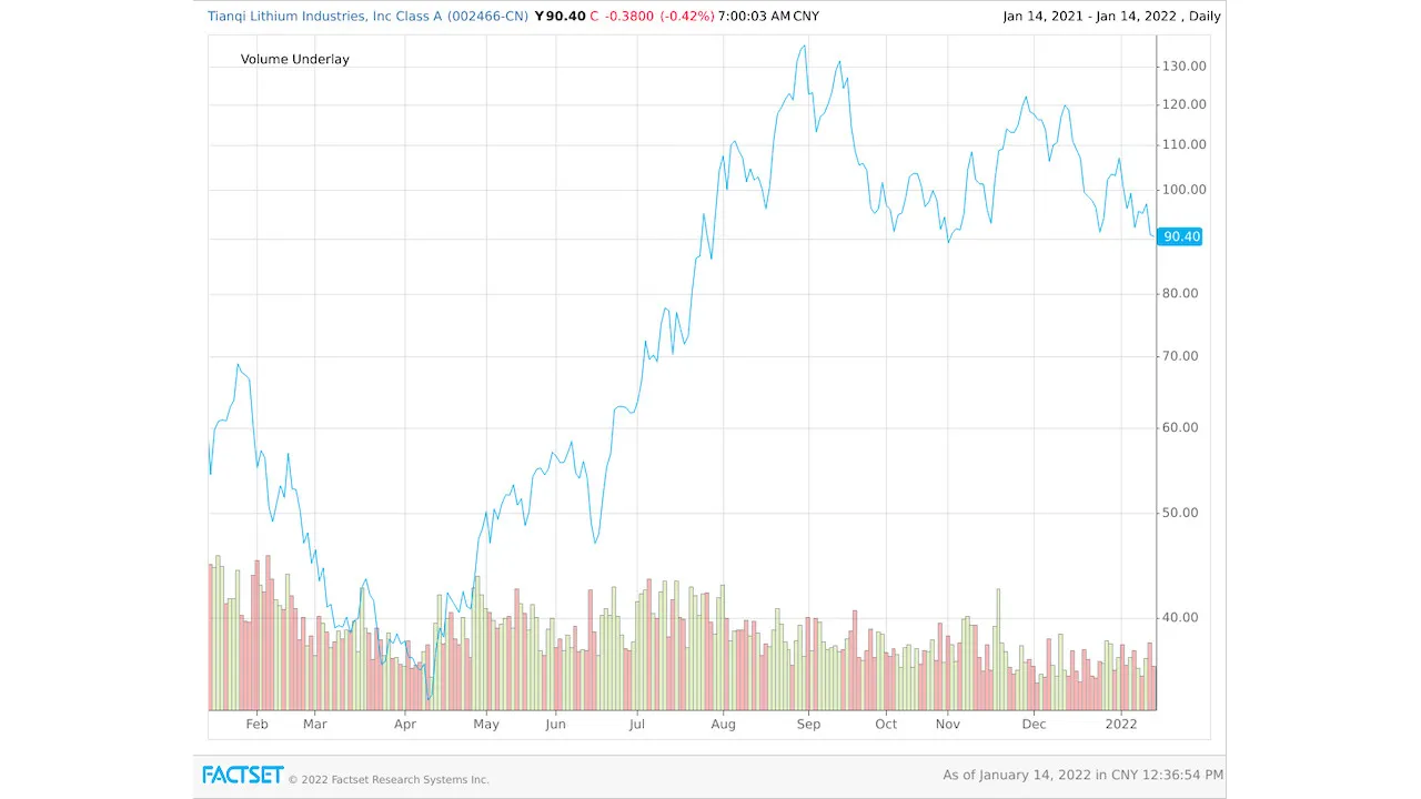 Tianqi-Lithium-stock-price-chart