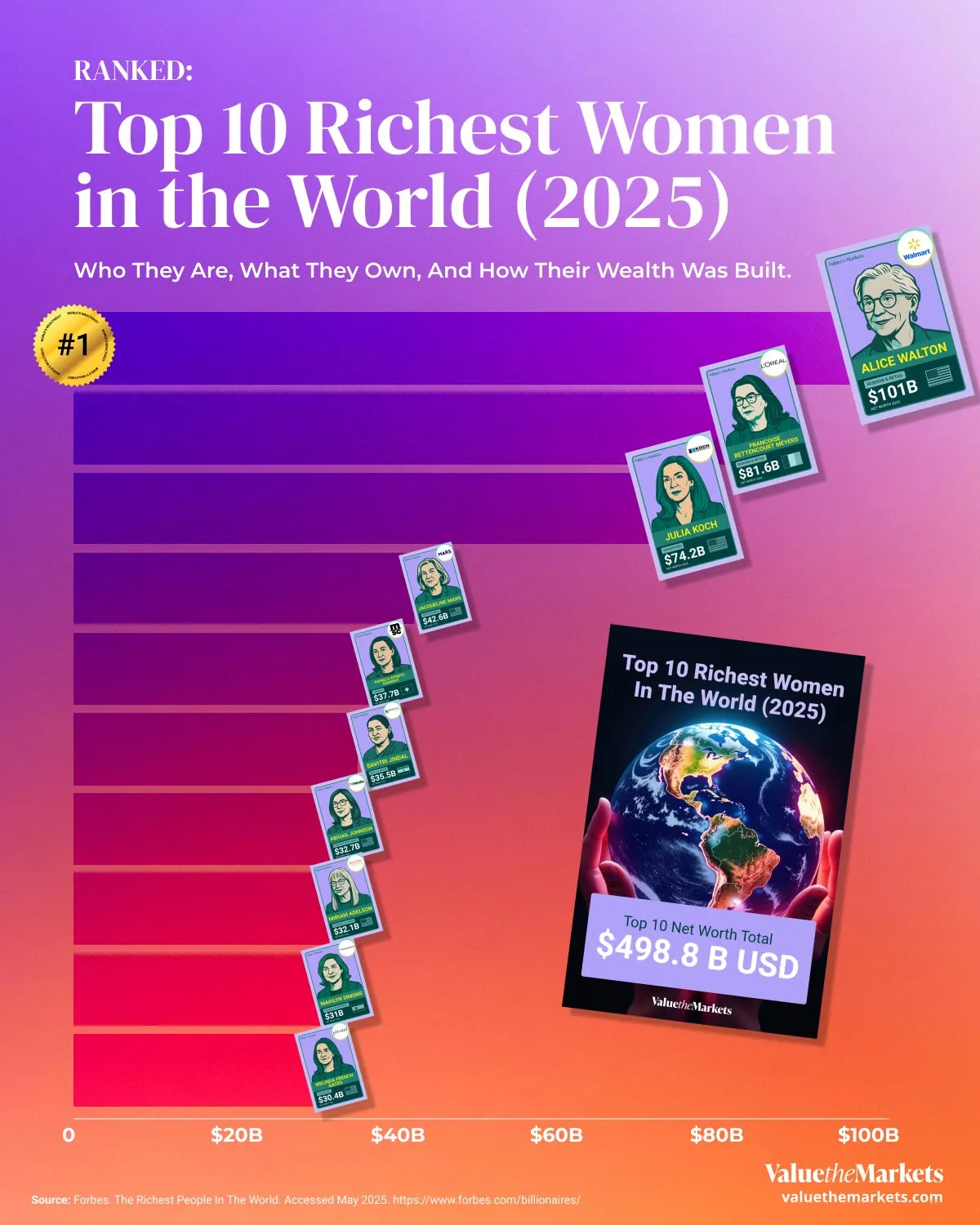 Investing Data Story - Top 10 Richest Women In The World 2025