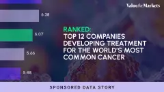 Investing Data Story - The Top 12 Companies Treating The World's Most Common Cancer