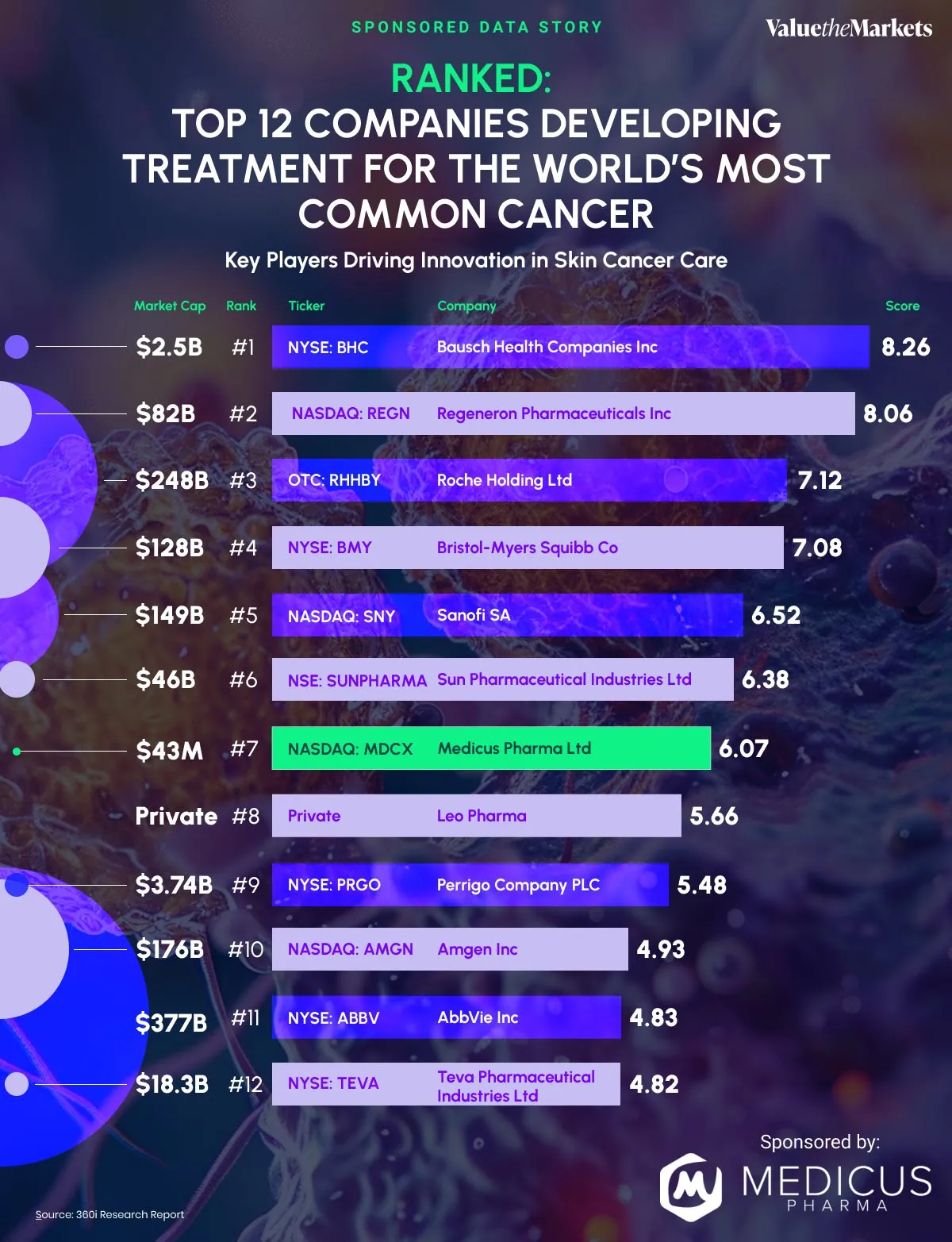 Medicus Pharma (NASDAQ: MDCX) joins Roche, Regeneron, and Bristol-Myers in the 360i BCC market matrix. Discover its breakthrough innovation in skin cancer care.