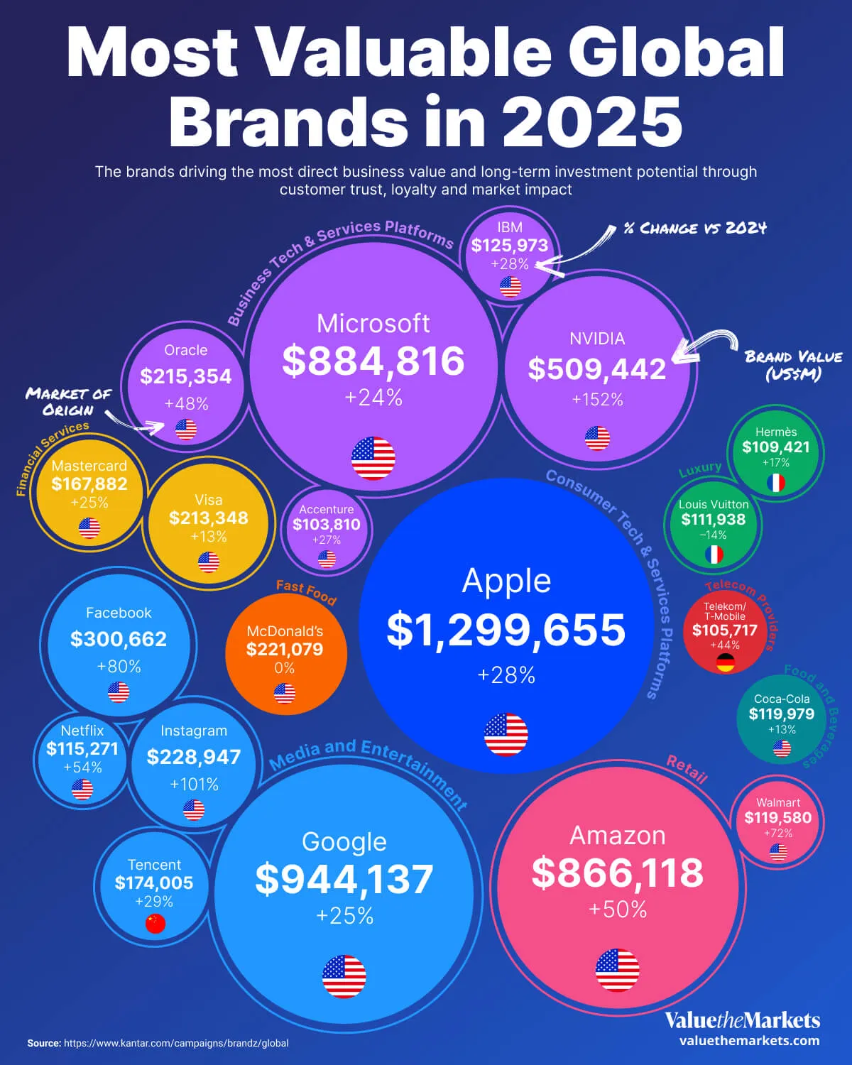 Who’s Winning Brand Value in 2025__Infographic