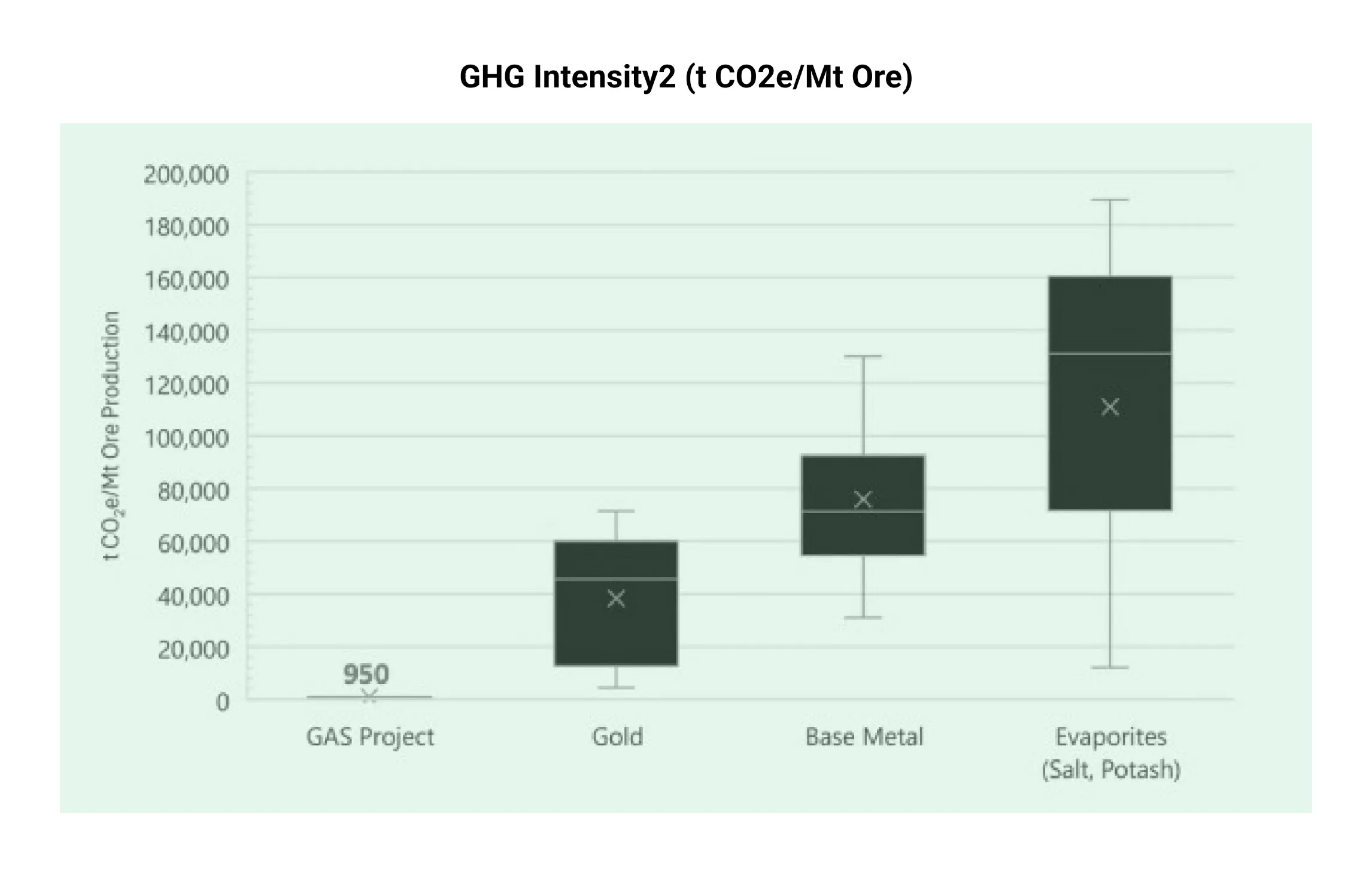 Graph depicting Greenhouse Gas Intensity Project Comparison