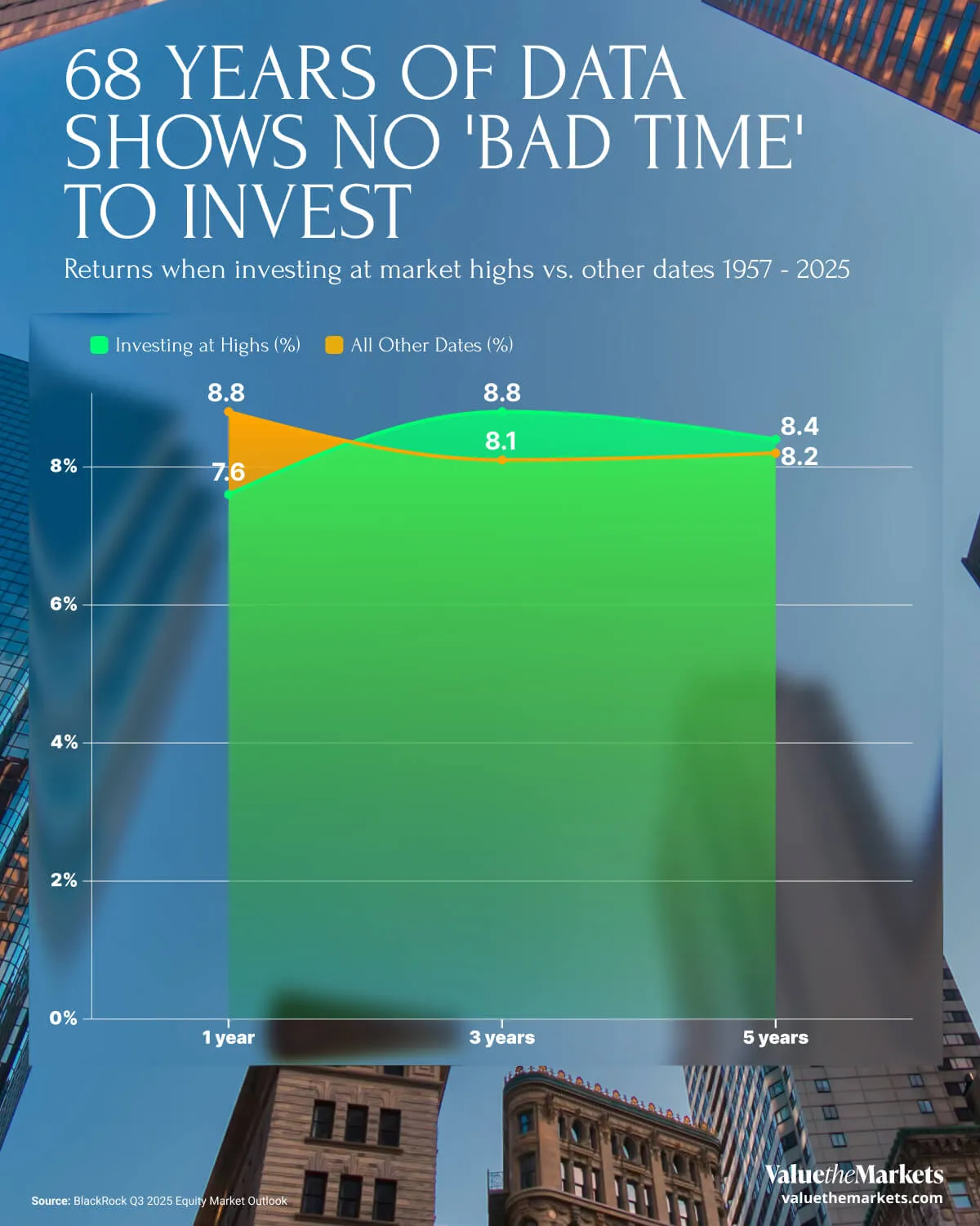 No ‘Bad Time’ To Invest _ Infographic (1)