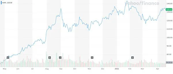 WillApplesnewproductrangeboostsharepriceaheadofQ2earningscall_Image3_a5e464622d7238a2c7139f7c5032fbb4_800