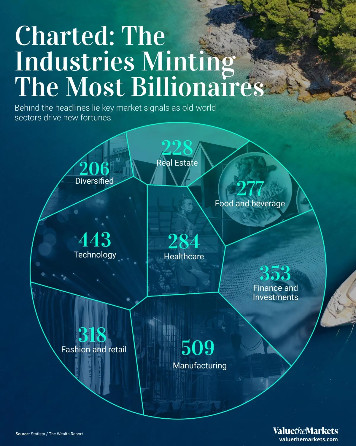 Investing Data Story: The Industries Minting The Most Billionaires