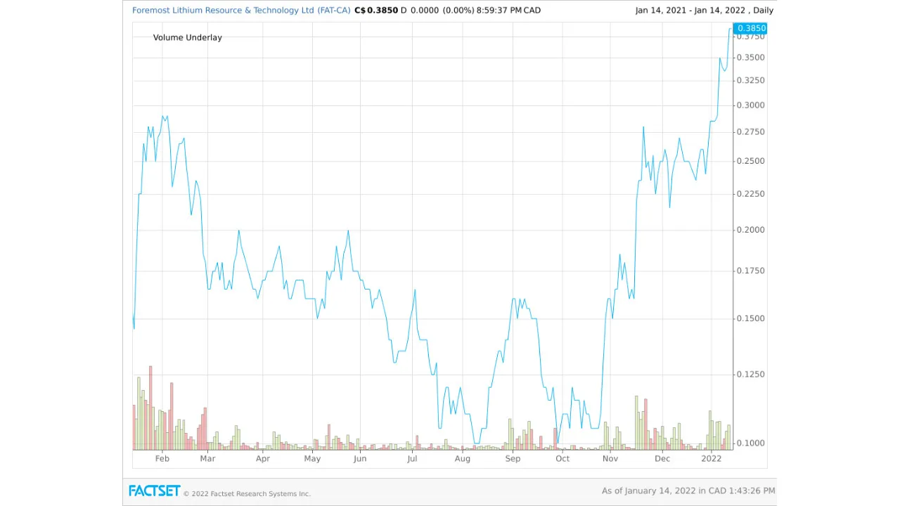 Foremost-Lithium-stock-price-chart
