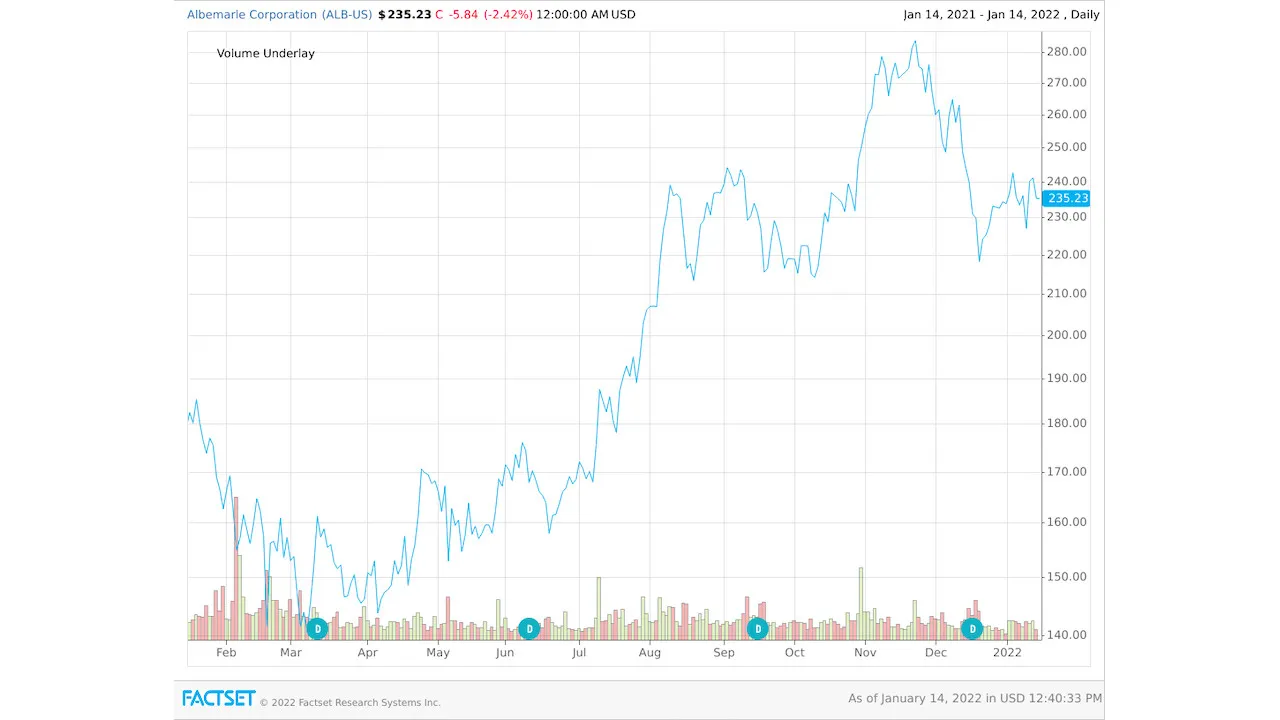 Albemarle-Stock-Price-Chart